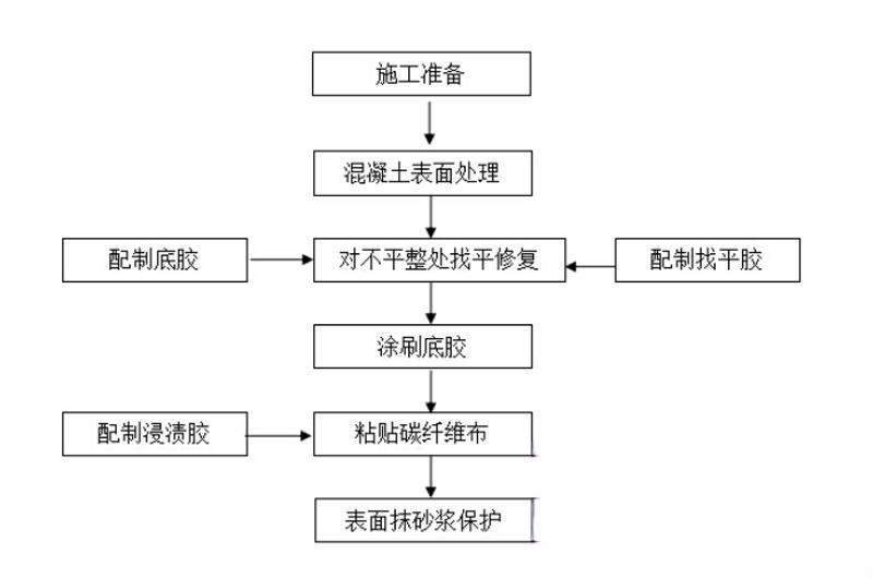 掇刀碳纤维加固的优势以及使用方法